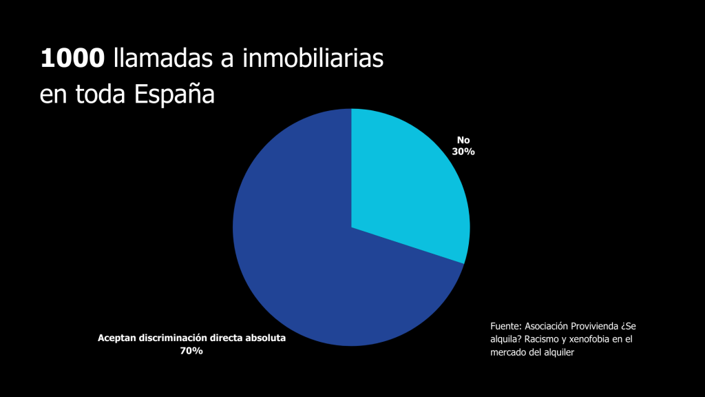 Discrimination in access to housing Spain, Provivienda study